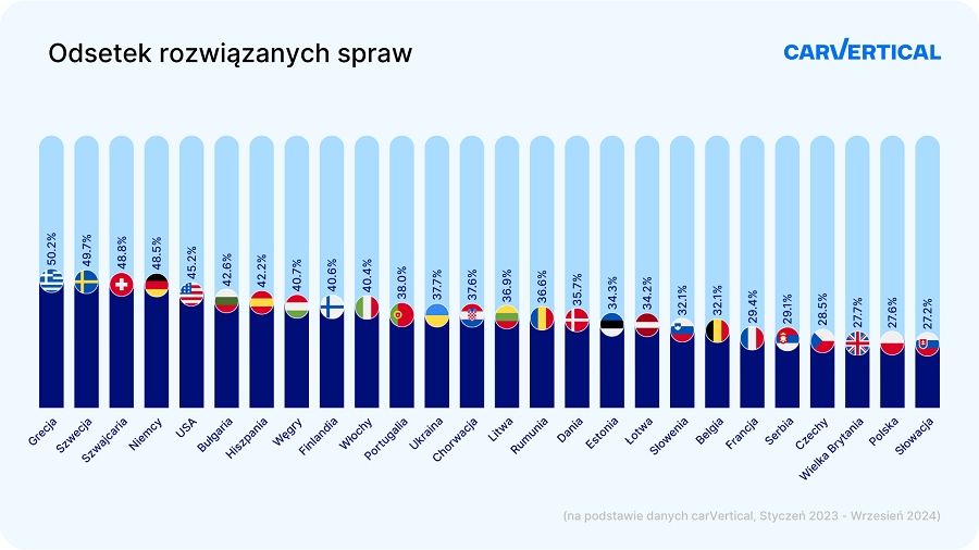 Akcje serwisowe ignorowane przez kierowców