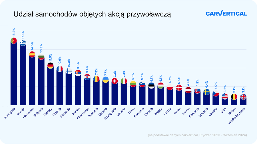 Akcje serwisowe ignorowane przez kierowców