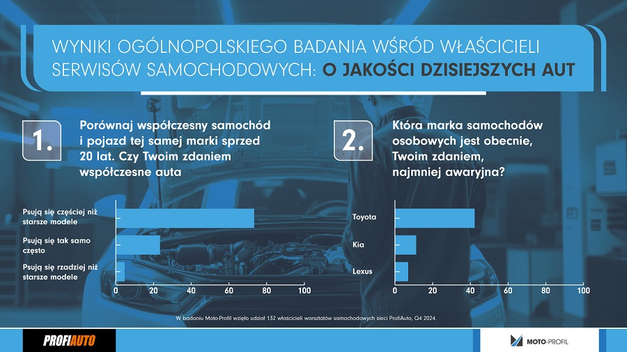 czy współczesny samochód jest bardziej awaryjny?