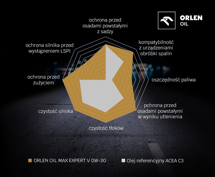 Korzyści wynikające z zastosowania oleju ORLEN OIL MAX EXPERT V 0W-30